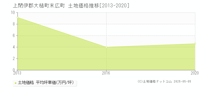 上閉伊郡大槌町末広町の土地価格推移グラフ 