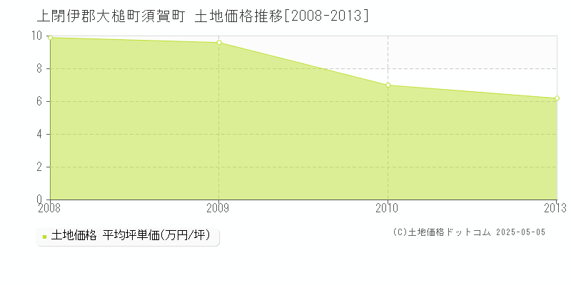 須賀町(上閉伊郡大槌町)の土地価格推移グラフ(坪単価)[2008-2013年]