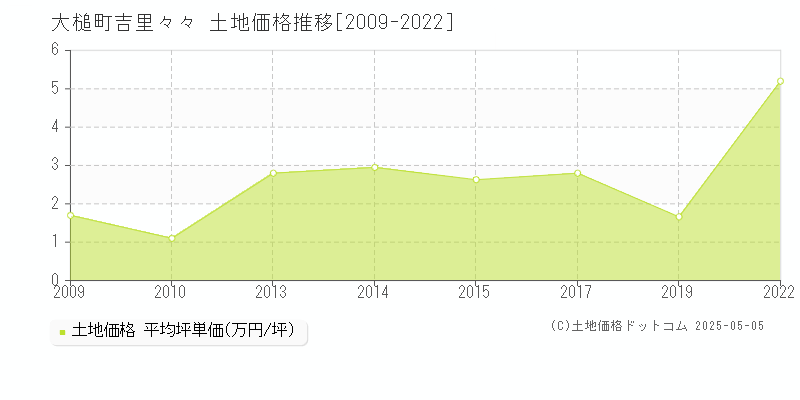 吉里々々(大槌町)の土地価格推移グラフ(坪単価)[2009-2022年]