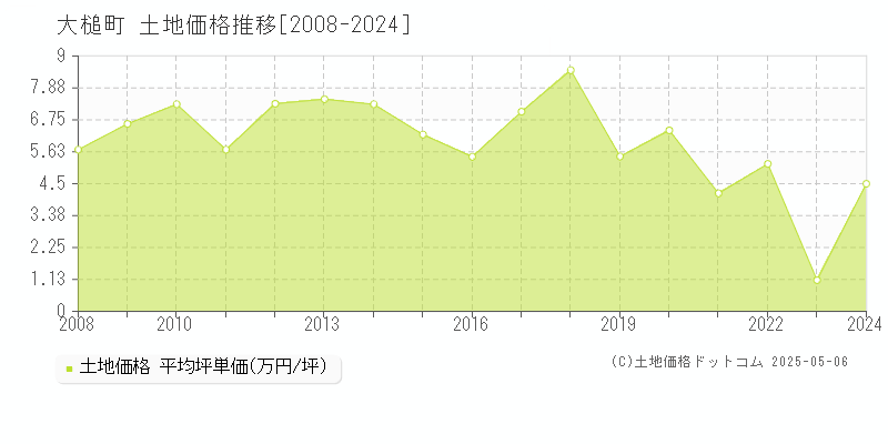 大槌町(岩手県)の土地価格推移グラフ(坪単価)[2008-2024年]