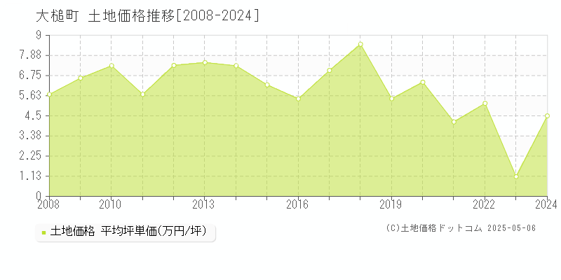 上閉伊郡大槌町全域の土地価格推移グラフ 