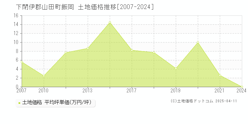 下閉伊郡山田町飯岡の土地価格推移グラフ 