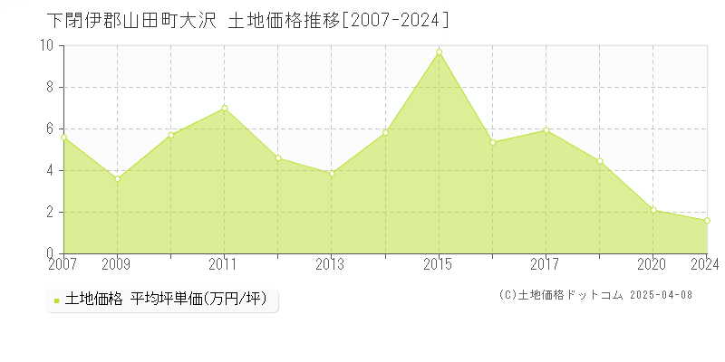 下閉伊郡山田町大沢の土地価格推移グラフ 