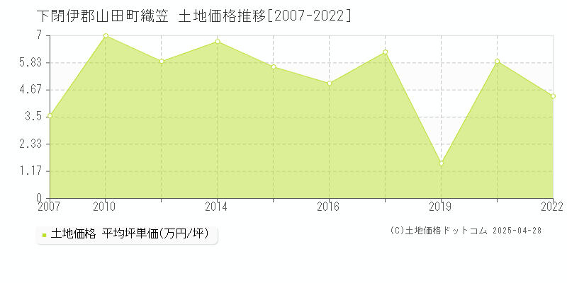 下閉伊郡山田町織笠の土地価格推移グラフ 