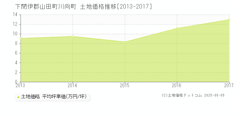 下閉伊郡山田町川向町の土地取引事例推移グラフ 