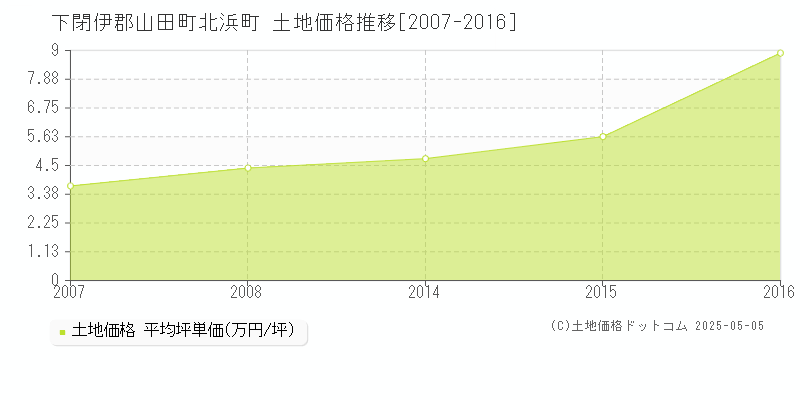北浜町(下閉伊郡山田町)の土地価格推移グラフ(坪単価)[2007-2016年]