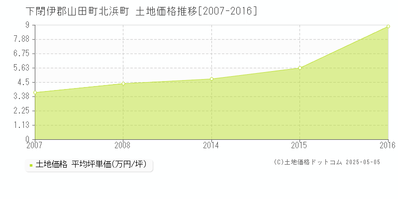 下閉伊郡山田町北浜町の土地価格推移グラフ 