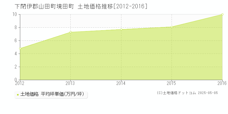 境田町(下閉伊郡山田町)の土地価格推移グラフ(坪単価)[2012-2016年]