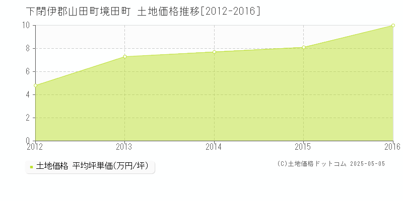 下閉伊郡山田町境田町の土地価格推移グラフ 