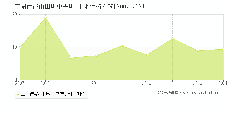 中央町(下閉伊郡山田町)の土地価格推移グラフ(坪単価)[2007-2021年]
