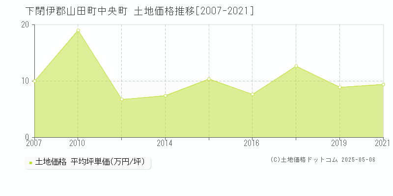 下閉伊郡山田町中央町の土地価格推移グラフ 