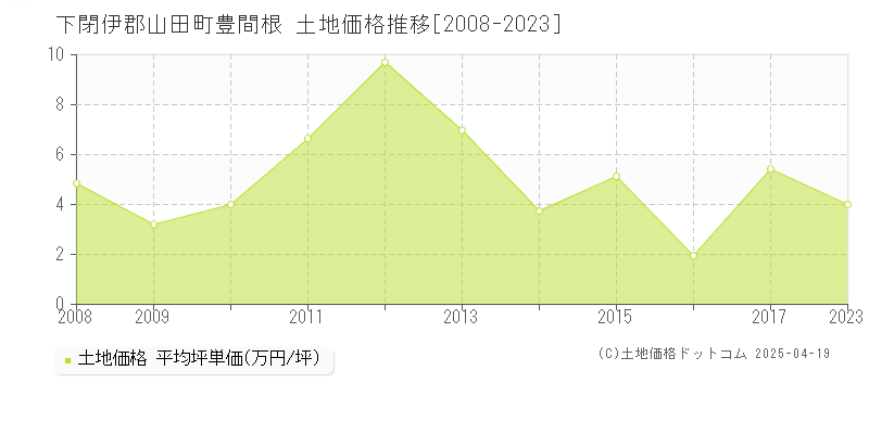 下閉伊郡山田町豊間根の土地価格推移グラフ 