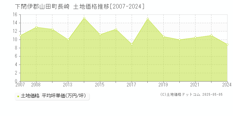 長崎(下閉伊郡山田町)の土地価格推移グラフ(坪単価)[2007-2024年]