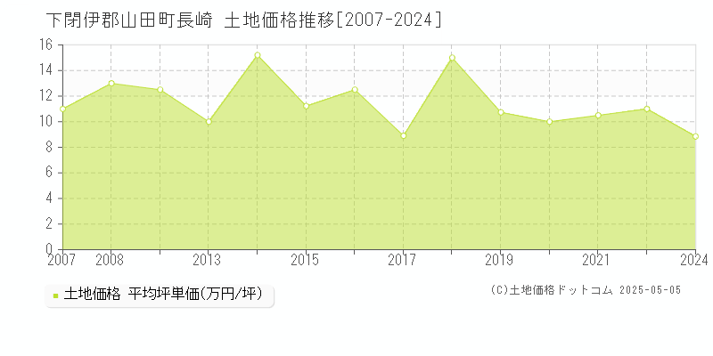 下閉伊郡山田町長崎の土地価格推移グラフ 