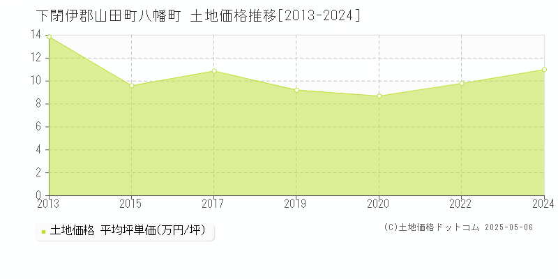 八幡町(下閉伊郡山田町)の土地価格推移グラフ(坪単価)[2013-2024年]