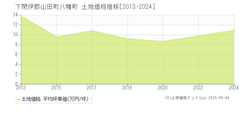 下閉伊郡山田町八幡町の土地価格推移グラフ 