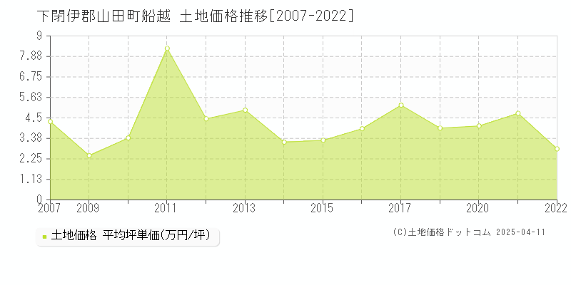 下閉伊郡山田町船越の土地価格推移グラフ 