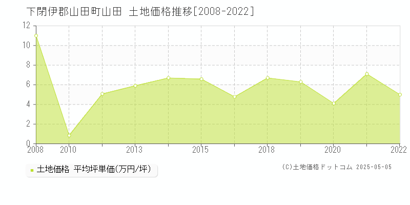 山田(下閉伊郡山田町)の土地価格推移グラフ(坪単価)[2008-2022年]