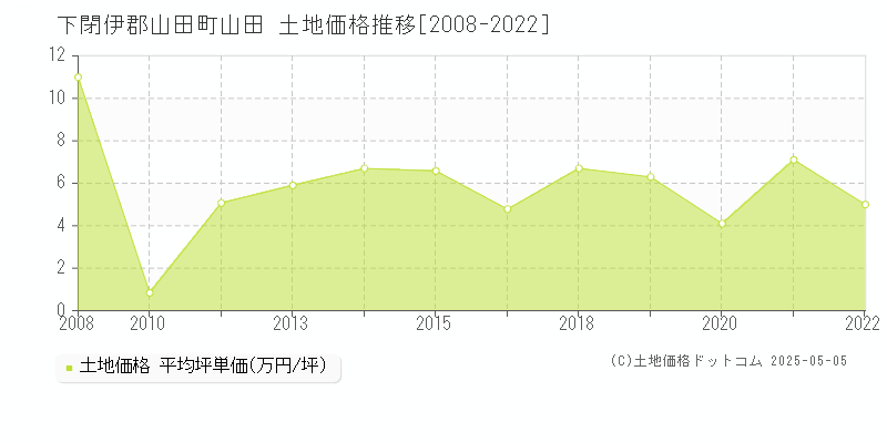 下閉伊郡山田町山田の土地価格推移グラフ 