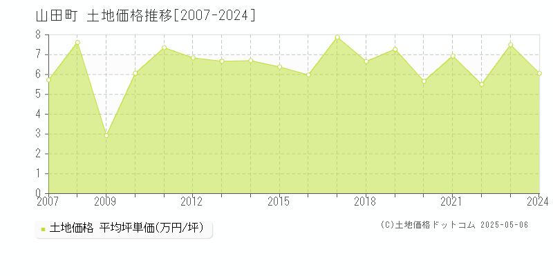 山田町(岩手県)の土地価格推移グラフ(坪単価)[2007-2024年]