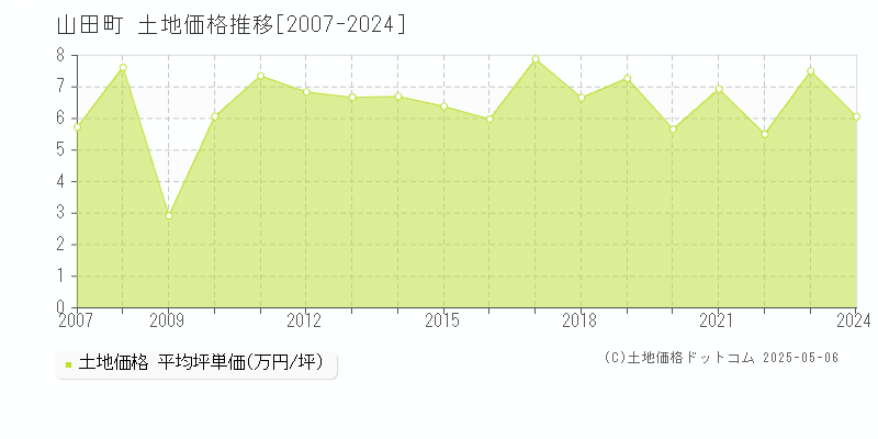 下閉伊郡山田町全域の土地価格推移グラフ 