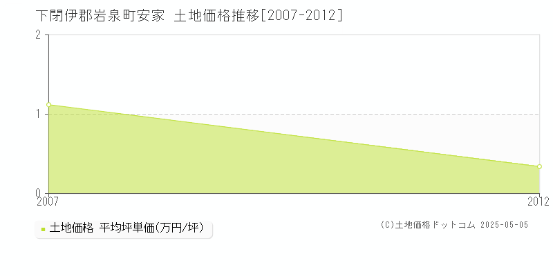 下閉伊郡岩泉町安家の土地価格推移グラフ 