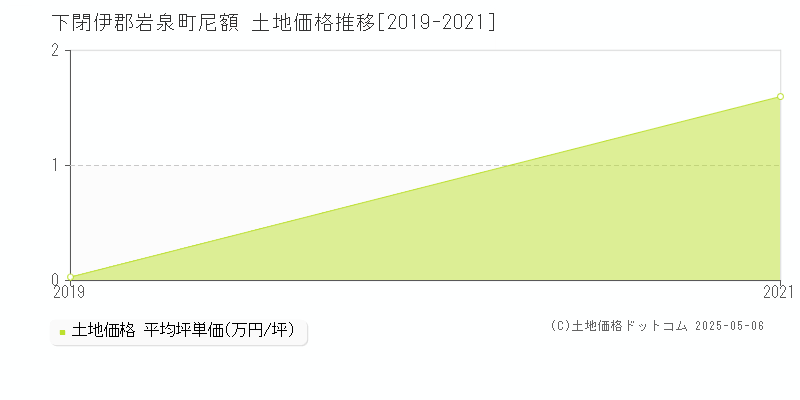 尼額(下閉伊郡岩泉町)の土地価格推移グラフ(坪単価)[2019-2021年]