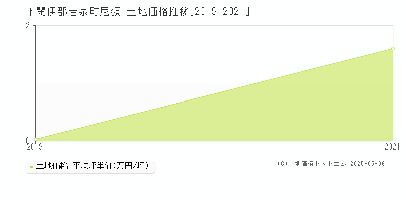下閉伊郡岩泉町尼額の土地価格推移グラフ 
