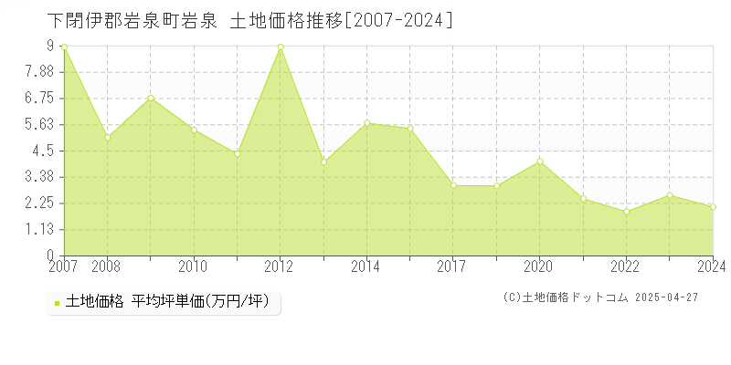 下閉伊郡岩泉町岩泉の土地価格推移グラフ 