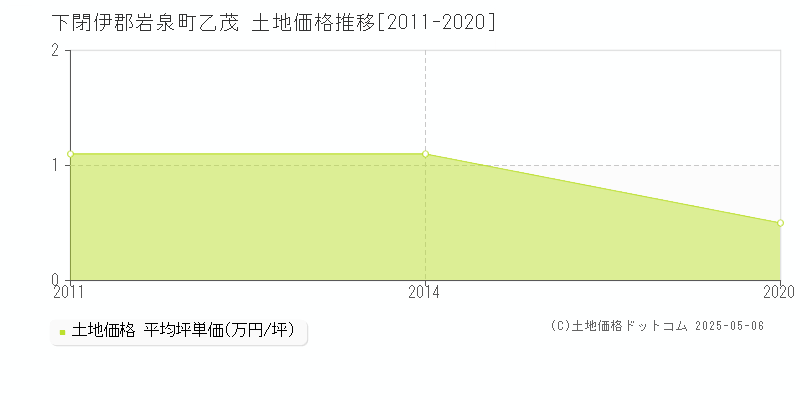 乙茂(下閉伊郡岩泉町)の土地価格推移グラフ(坪単価)[2011-2020年]