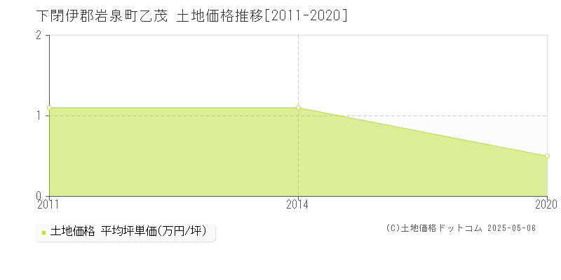 下閉伊郡岩泉町乙茂の土地価格推移グラフ 