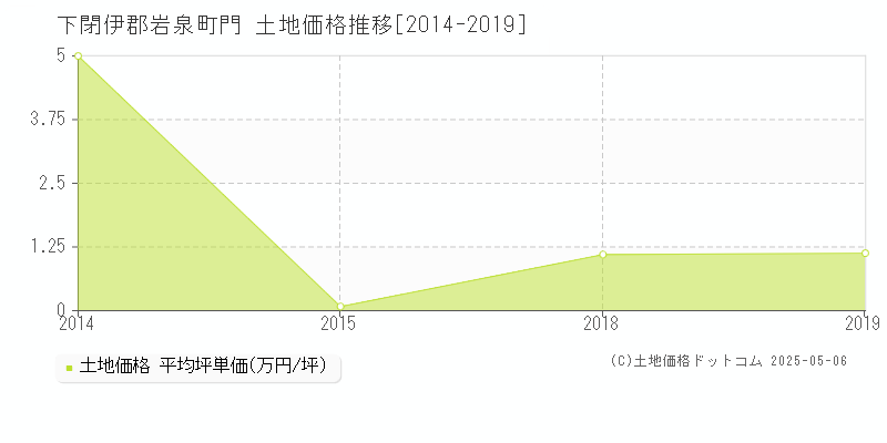 門(下閉伊郡岩泉町)の土地価格推移グラフ(坪単価)[2014-2019年]