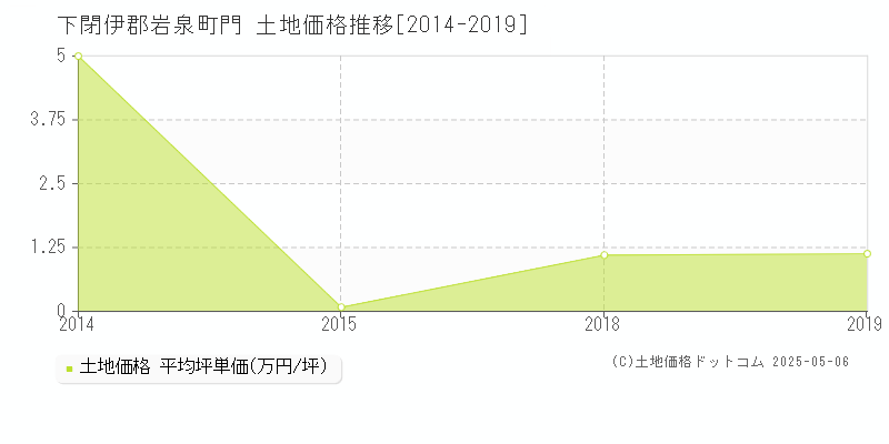 下閉伊郡岩泉町門の土地価格推移グラフ 