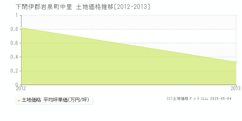 中里(下閉伊郡岩泉町)の土地価格推移グラフ(坪単価)[2012-2013年]
