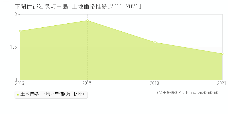 中島(下閉伊郡岩泉町)の土地価格推移グラフ(坪単価)[2013-2021年]