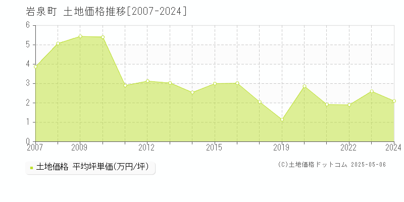 岩泉町(岩手県)の土地価格推移グラフ(坪単価)[2007-2024年]