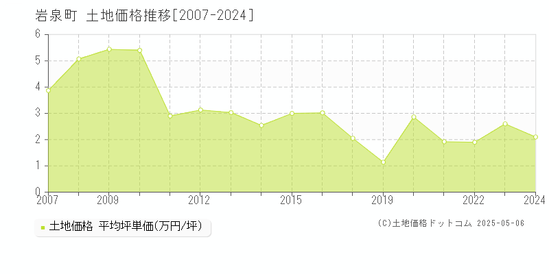 下閉伊郡岩泉町の土地価格推移グラフ 