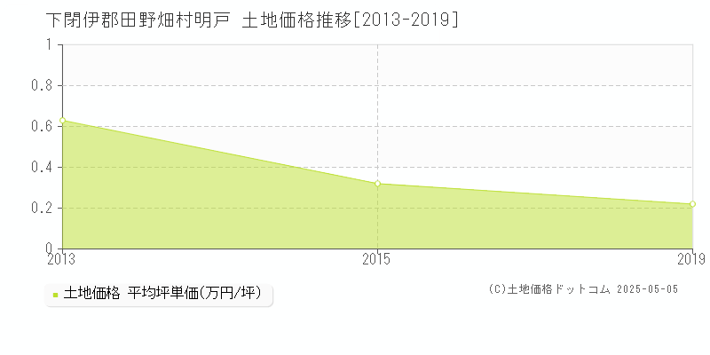 明戸(下閉伊郡田野畑村)の土地価格推移グラフ(坪単価)[2013-2019年]