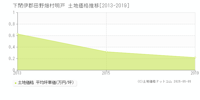 下閉伊郡田野畑村明戸の土地価格推移グラフ 