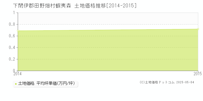 蝦夷森(下閉伊郡田野畑村)の土地価格推移グラフ(坪単価)[2014-2015年]