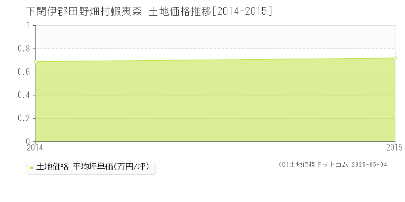 下閉伊郡田野畑村蝦夷森の土地価格推移グラフ 