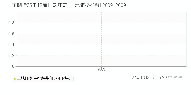 下閉伊郡田野畑村尾肝要の土地価格推移グラフ 