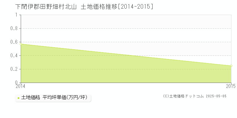 北山(下閉伊郡田野畑村)の土地価格推移グラフ(坪単価)[2014-2015年]