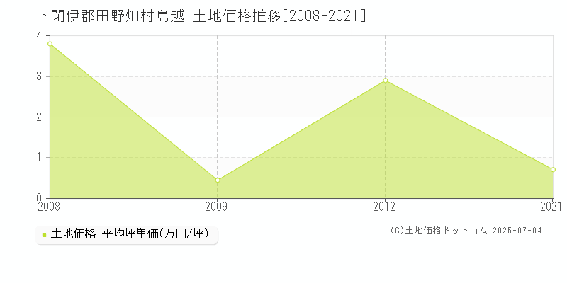 島越(下閉伊郡田野畑村)の土地価格推移グラフ(坪単価)[2008-2021年]