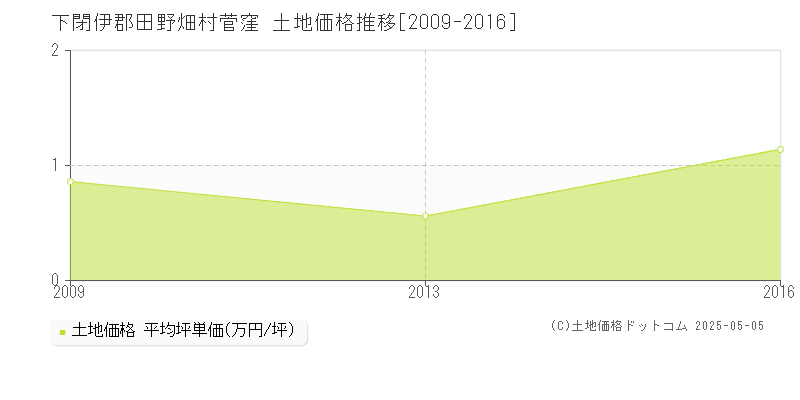 菅窪(下閉伊郡田野畑村)の土地価格推移グラフ(坪単価)[2009-2016年]