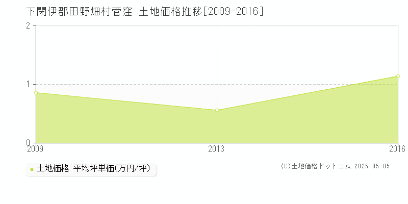 下閉伊郡田野畑村菅窪の土地価格推移グラフ 