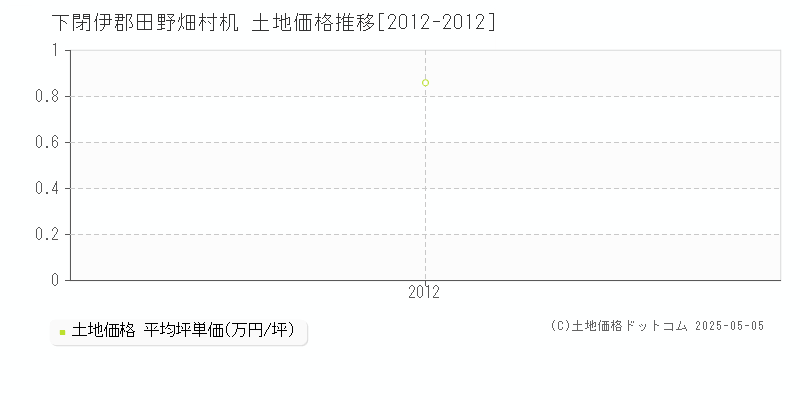 机(下閉伊郡田野畑村)の土地価格推移グラフ(坪単価)[2012-2012年]