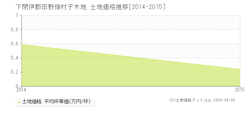子木地(下閉伊郡田野畑村)の土地価格推移グラフ(坪単価)[2014-2015年]