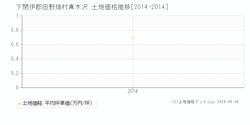 真木沢(下閉伊郡田野畑村)の土地価格推移グラフ(坪単価)[2014-2014年]
