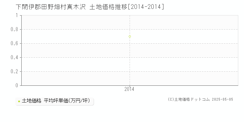 下閉伊郡田野畑村真木沢の土地価格推移グラフ 